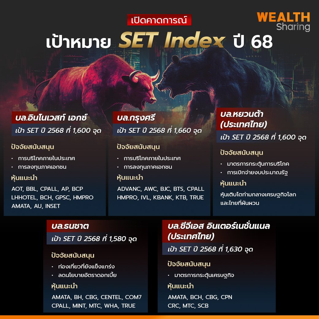 เปิดคาดการณ์ เป้าหมาย SET Index ปี 68_WS (เพจ) copy.jpg