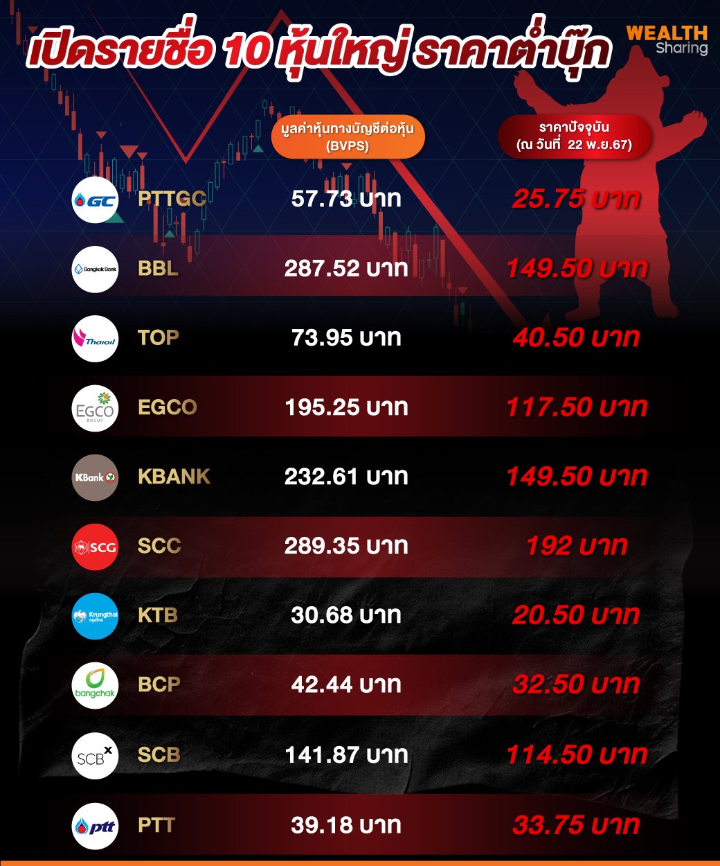 เปิดรายชื่อ-10-หุ้นใหญ่-ราคาต่ำบุ๊ก.jpg