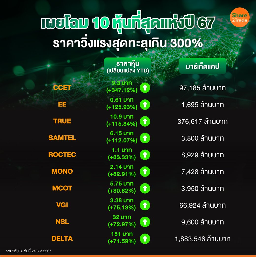 เผยโฉม-10-หุ้นที่สุดแห่งปี-67.jpg