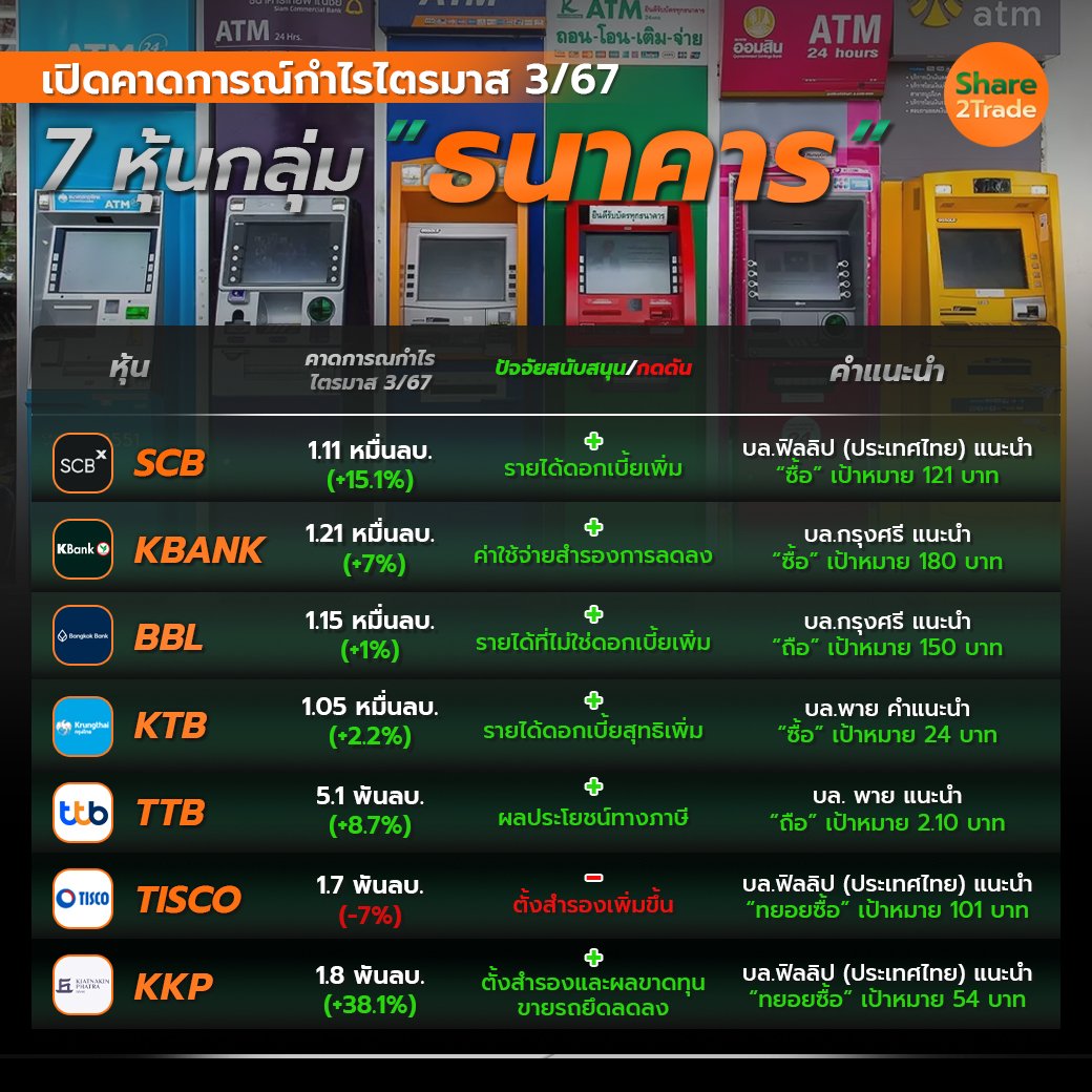 เปิดคาดการณ์กำไรไตรมาส 7 หุ้นกลุ่ม ธนาคาร _S21-1.jpg