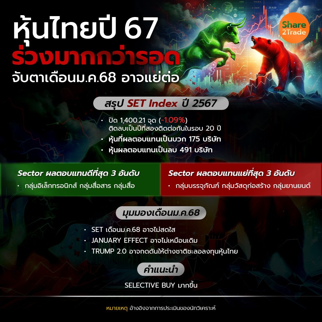 หุ้นไทยปี 67 ร่วงมากกว่ารอด_S2T (เพจ) copy.jpg