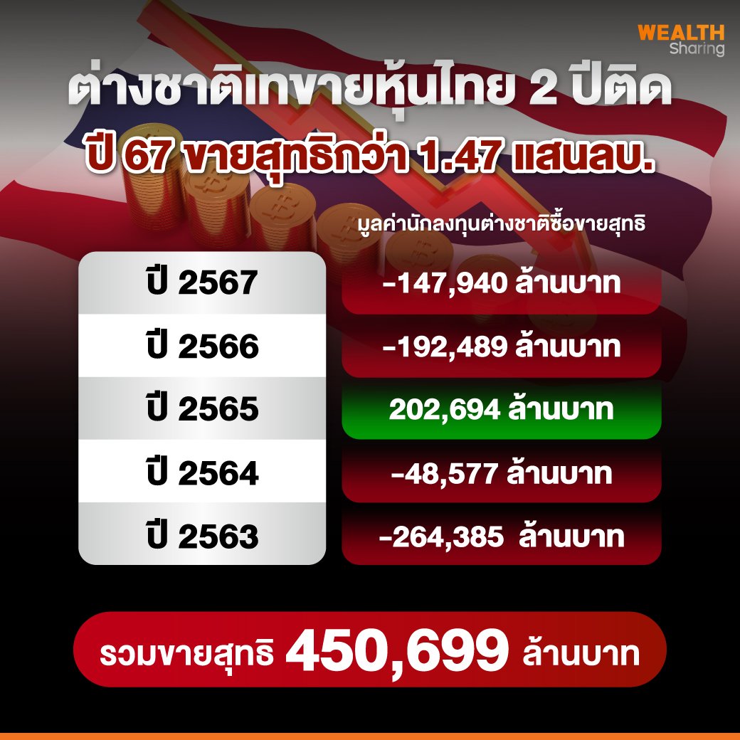 ต่างชาติเทขายหุ้นไทย-2-ปีติด.jpg