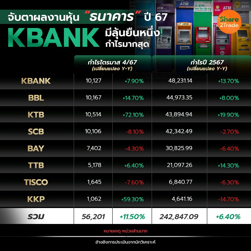 จับตาผลงานหุ้น ธนาคาร ปี 67 KBANK_S2T (เพจ) copy.jpg