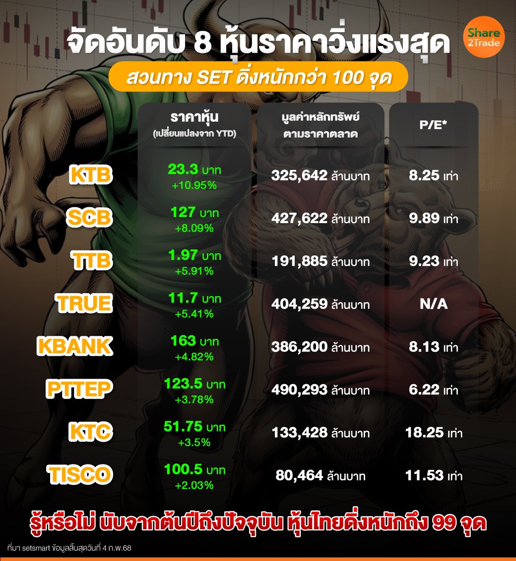 จัดอันดับ-8-หุ้นราคาวิ่งแรงสุด.jpg