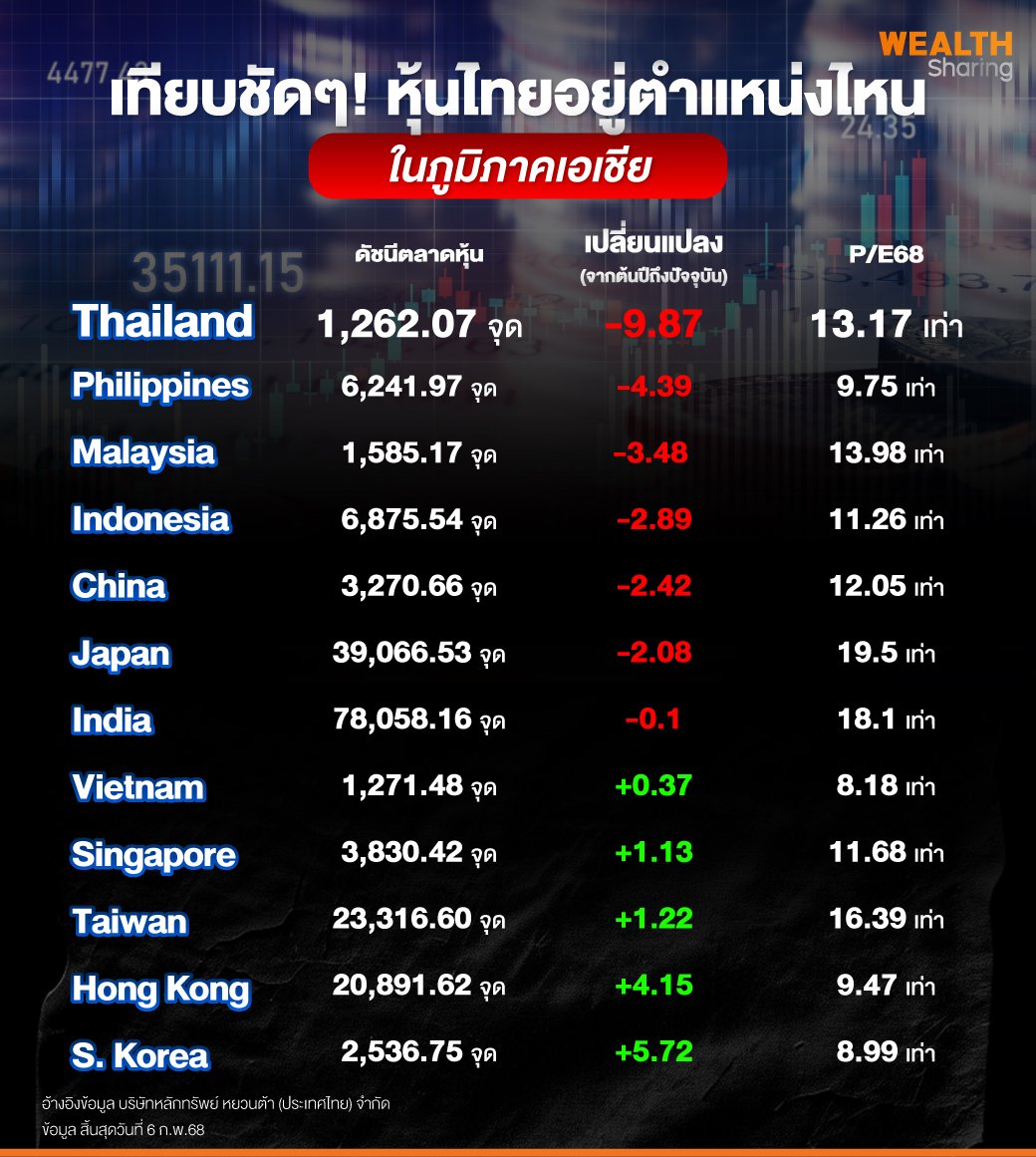 เทียบชัดๆ!-หุ้นไทยอยู่ตำแหน่งไหน.jpg