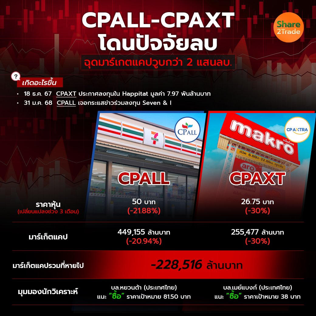 CPALL-CPAXT โดนปัจจัยลบ_S2T (เพจ) copy.jpg