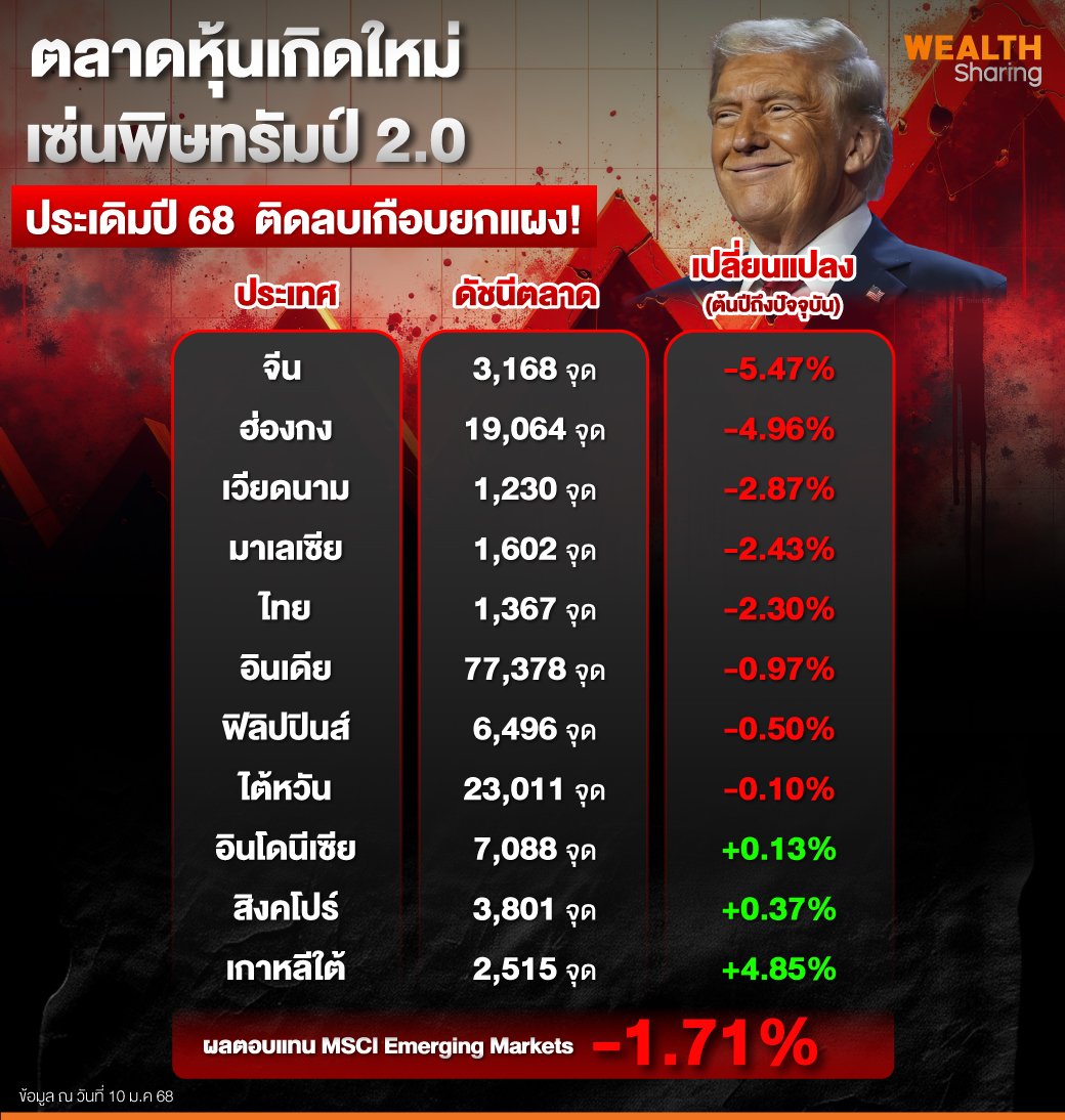 ตลาดหุ้นเกิดใหม่-เซ่นพิษทรัมป์-2.0.jpg