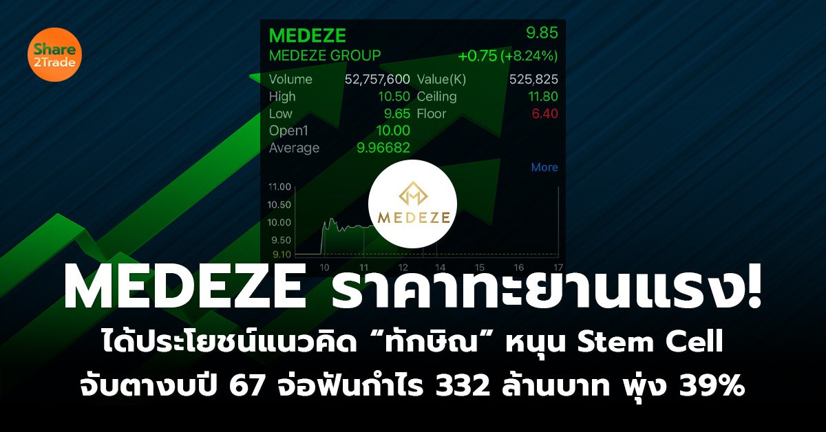 MEDEZE ราคาทะยานแรง! ได้ประโยชน์แนวคิด “ทักษิณ” หนุน Stem Cell จับตางบปี 67 จ่อฟันกำไร 332 ล้านบาท พุ่ง 39%