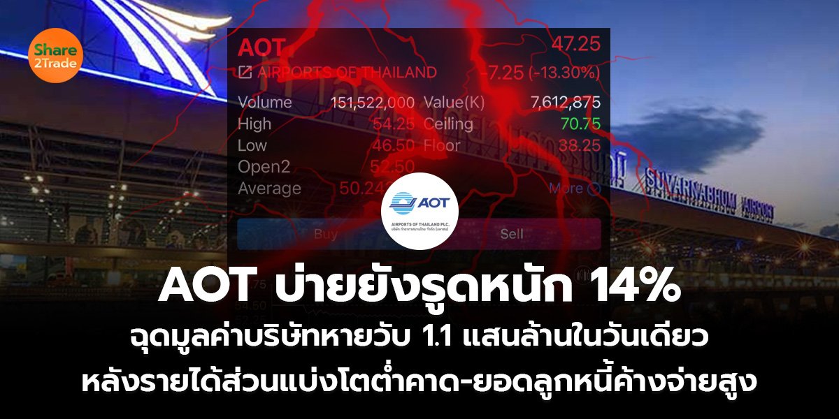 AOT บ่ายยังรูดหนัก 14%  ฉุดมูลค่าบริษัทหายวับ 1.1 แสนล้านในวันเดียว  หลังรายได้ส่วนแบ่งโตต่ำคาด-ยอดลูกหนี้ค้างจ่ายสูง