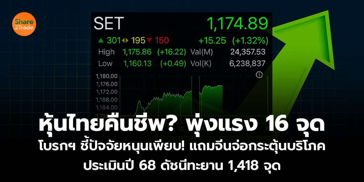 หุ้นไทยคืนชีพ? พุ่งแรง 16 จุด โบรกฯ ชี้ปัจจัยหนุนเพียบ! แถมจีนจ่อกระตุ้นบริโภค ประเมินปี 68 ดัชนีทะยาน 1,418 จุด