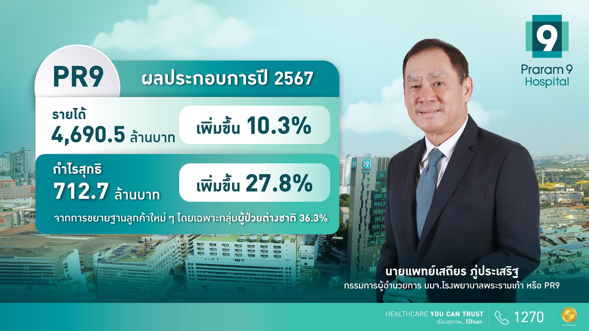 PR9 ทุบสถิติรายได้ปี 67 All Time High 4.6 พันล้านบาท  กำไรพุ่ง 27.8% โชว์ศักยภาพผู้นำการแพทย์พรีเมียม พร้อมรุกตลาดต่างชาติ