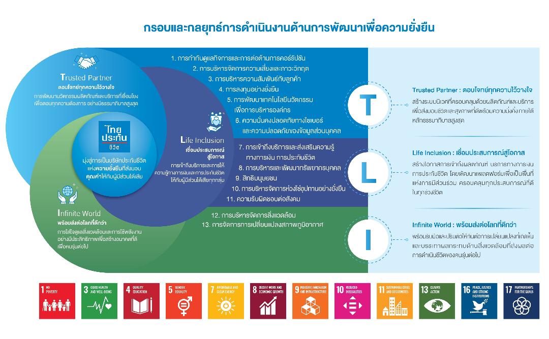 ไทยประกันชีวิต ชู "TLI" Sustainability Strategy  ดันองค์กรเป็นบริษัทประกันชีวิตแห่งความยั่งยืน