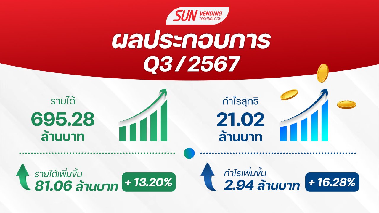 SVT มาตามนัด! Q3/67 ฟันกำไร 21 ล้านบาท พุ่ง 16.28%  รับยอดขายสินค้าผ่าน “ตู้เวนดิ้งฯ” ฮอตต่อเนื่อง