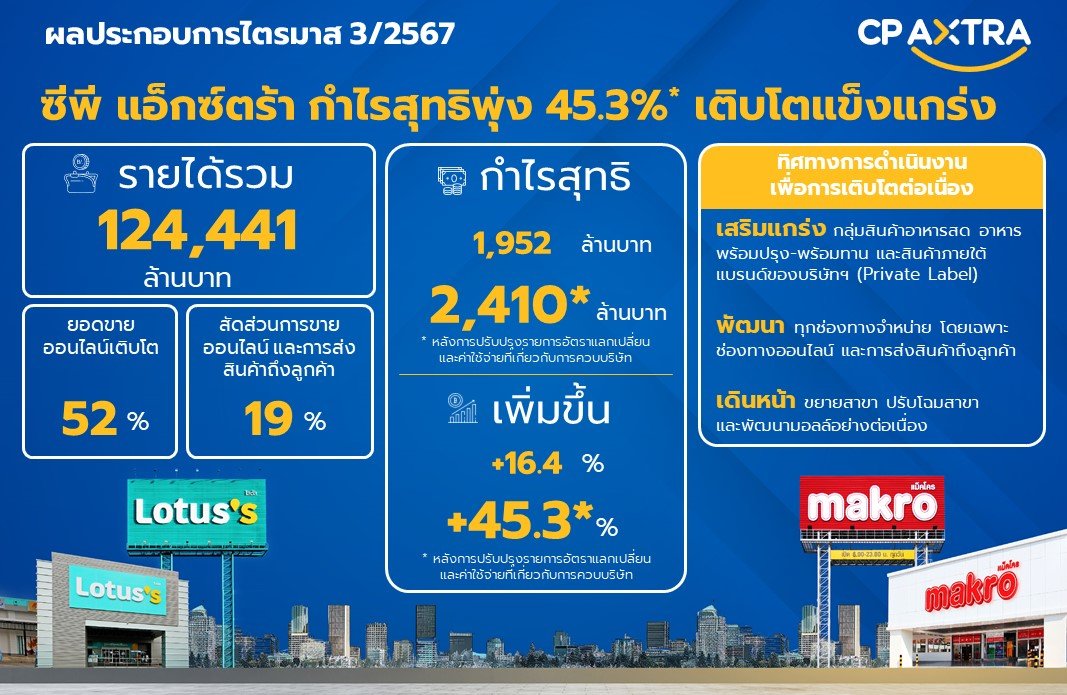 ซีพี แอ็กซ์ตร้า ไตรมาส 3/2567 โชว์กำไรสุทธิ(1) 2,410 ล้านบาท เติบโต 45%  สัดส่วนยอดขาย Omni Channel เพิ่มขึ้นโดดเด่น ตั้งเป้าสร้างรายได้และกำไรเติบโตต่อเนื่อง