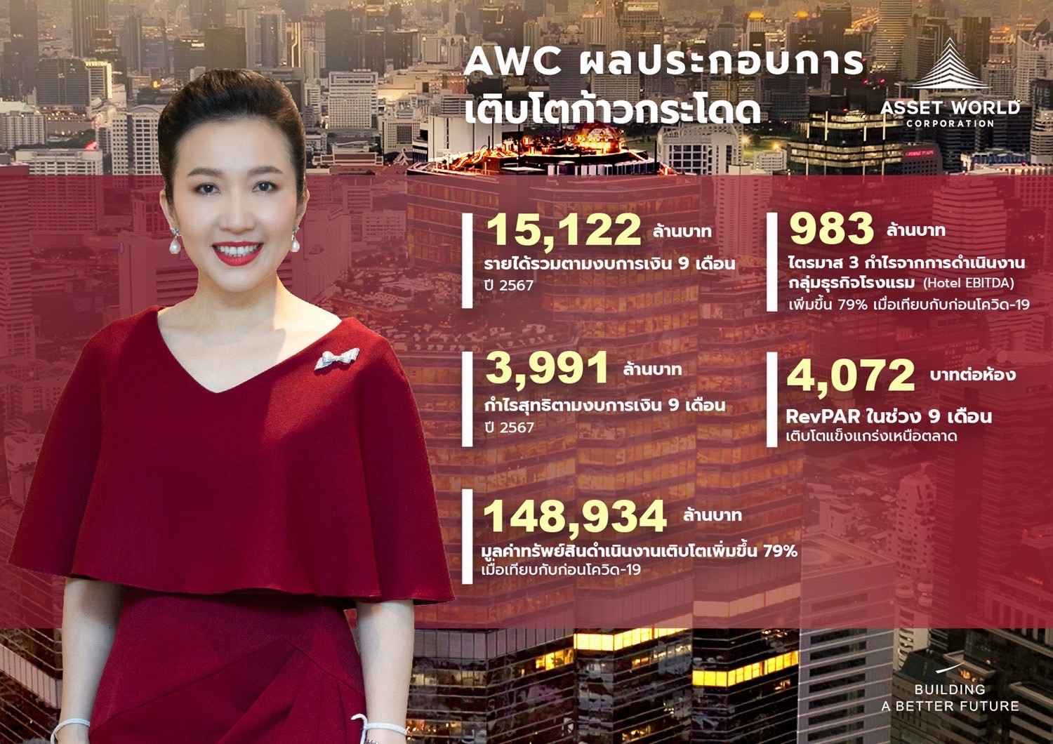 AWC ผลประกอบการ 9 เดือนแข็งแกร่ง ด้วยกำไรจากการดำเนินงานกลุ่มโรงแรมเติบโต  ก้าวกระโดดร้อยละ 42 เทียบปีก่อน 