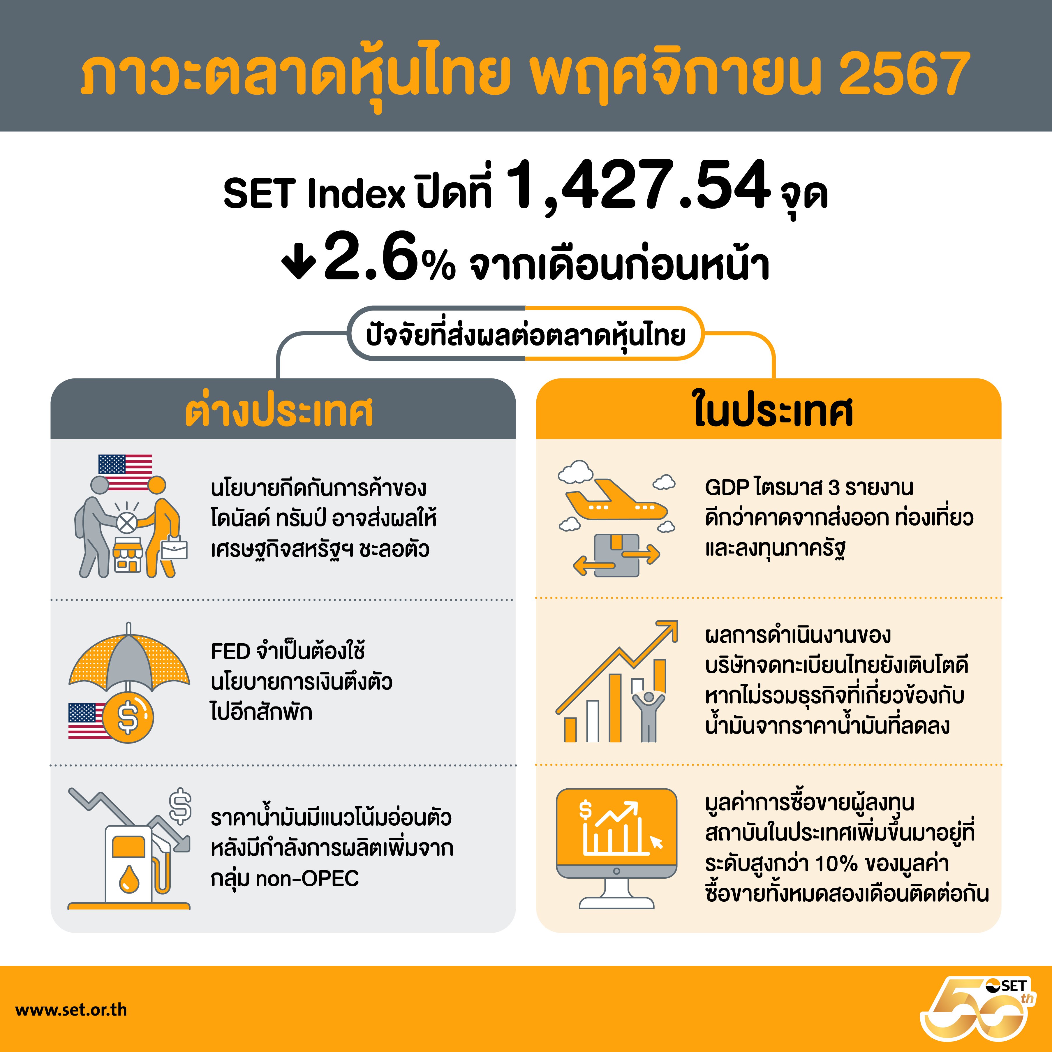 สรุปภาพรวมภาวะตลาดหลักทรัพย์เดือนพฤศจิกายน 2567