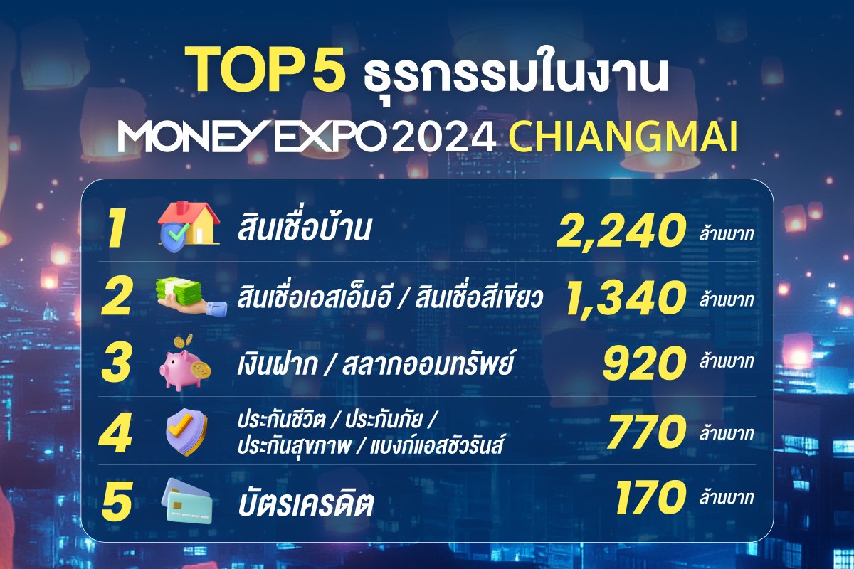 MONEY EXPO 2024 CHIANGMAI  เงินสะพัด 5.6 พันล้านบาท