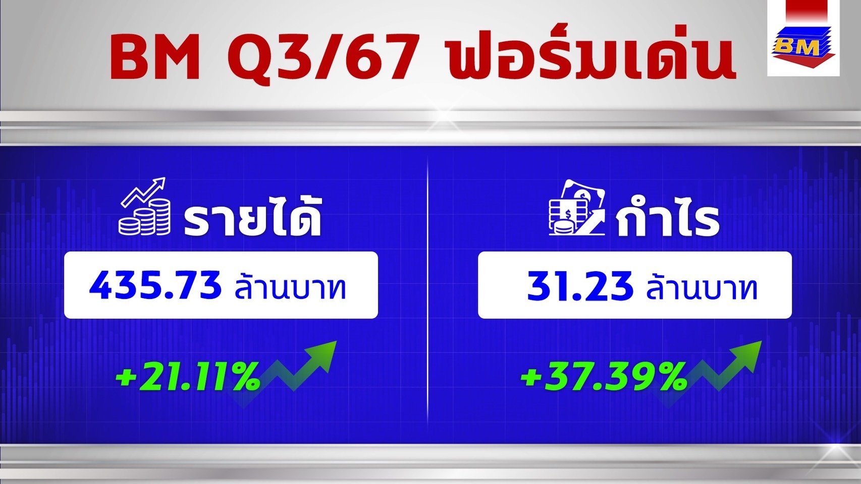 BM งบ Q3/67 กวาดกำไร 31 ลบ. โต 37.39% อานิสงส์ส่งออกขยายตัว