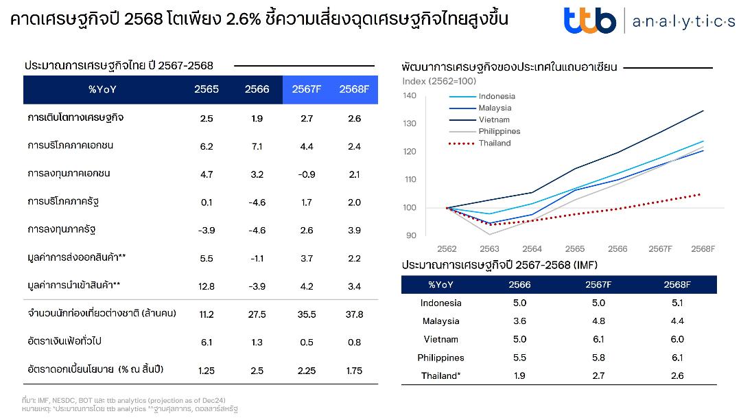 ttb analytics คาดเศรษฐกิจปี 2568 โตเพียง 2.6%  ชี้ความเสี่ยงฉุดเศรษฐกิจไทยสูงขึ้น