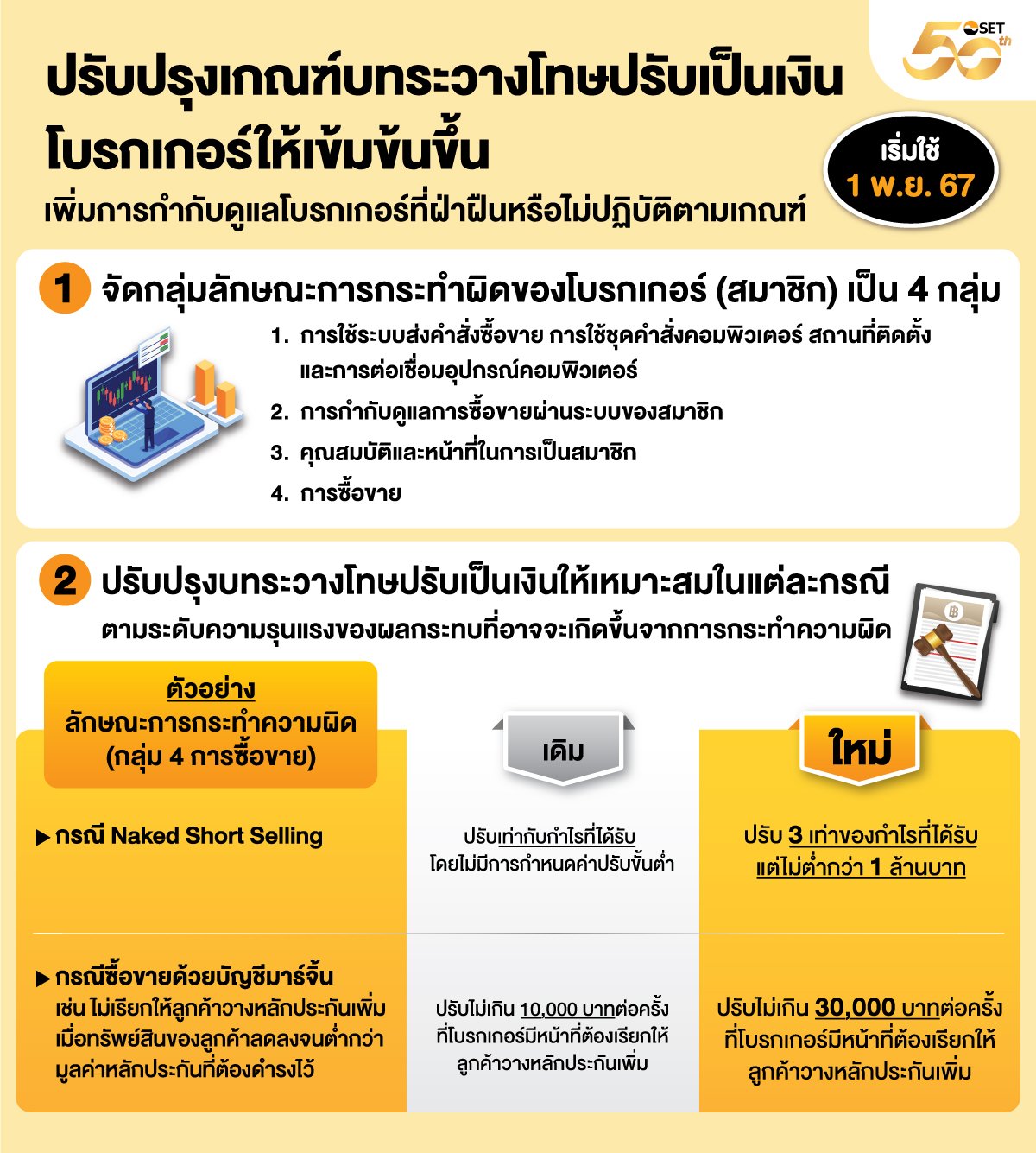 ตลาดหลักทรัพย์ฯ ปรับปรุงเกณฑ์บทระวางโทษปรับเป็นเงินสำหรับบริษัทหลักทรัพย์ซึ่งเป็นสมาชิกให้เข้มข้นขึ้น มีผลใช้บังคับ 1 พฤศจิกายน 2567 เป็นต้นไป