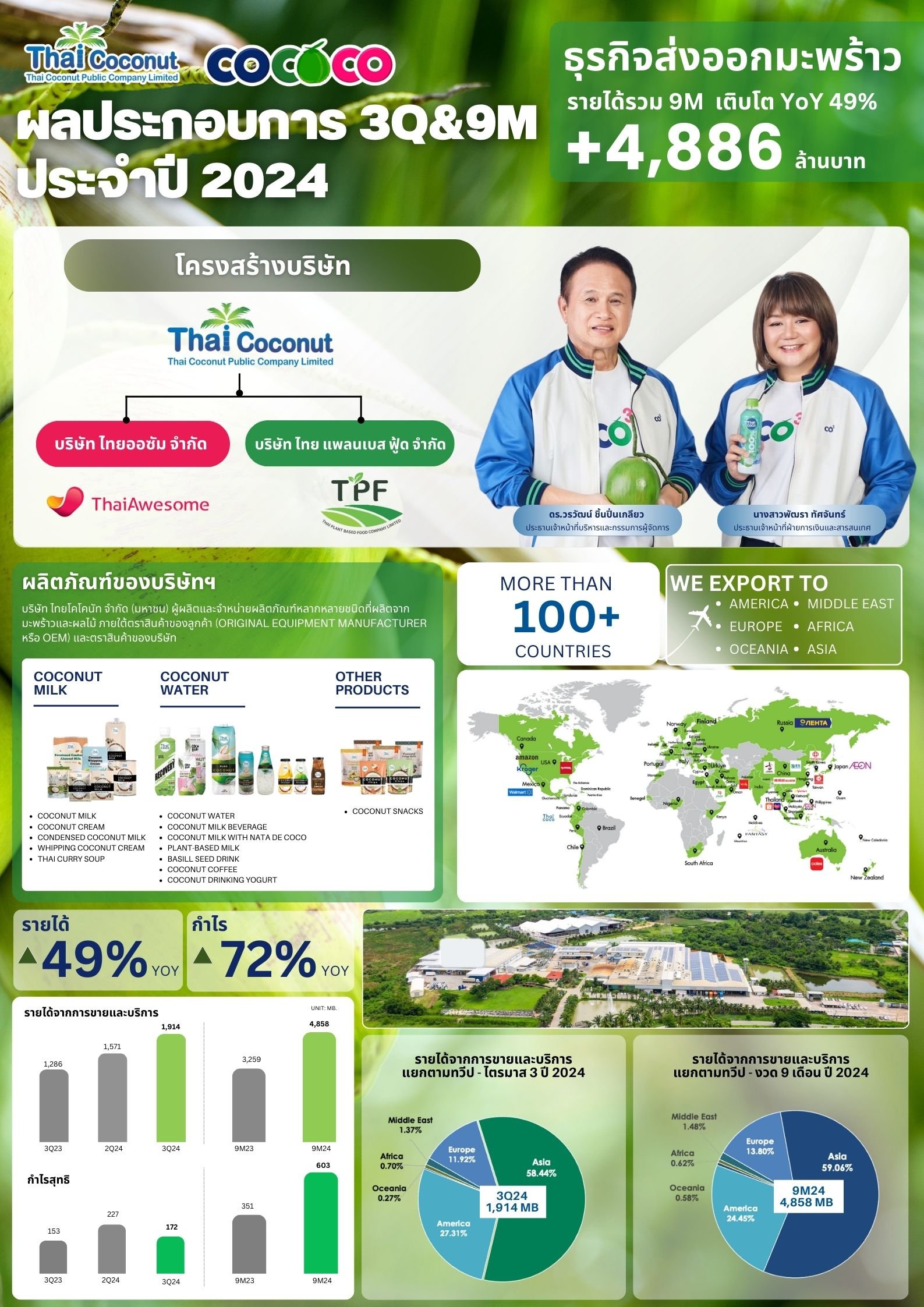 COCOCO ผลประกอบการ 3Q_9M ประจำปี 2024_0.jpg