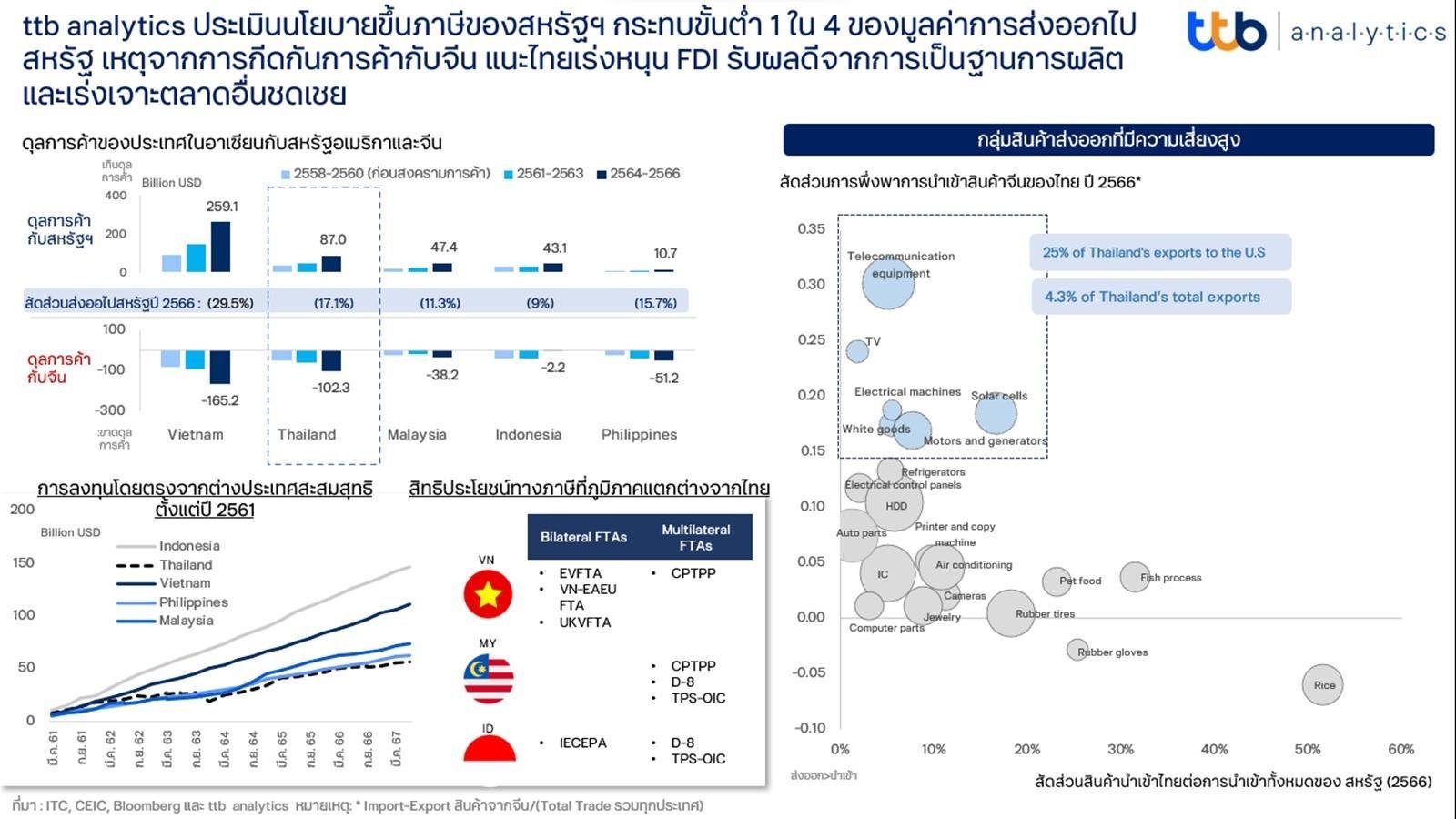 ttb analytics ประเมินนโยบายขึ้นภาษีของสหรัฐฯ กระทบขั้นต่ำ 1 ใน 4 ของมูลค่าการส่งออกไปสหรัฐ