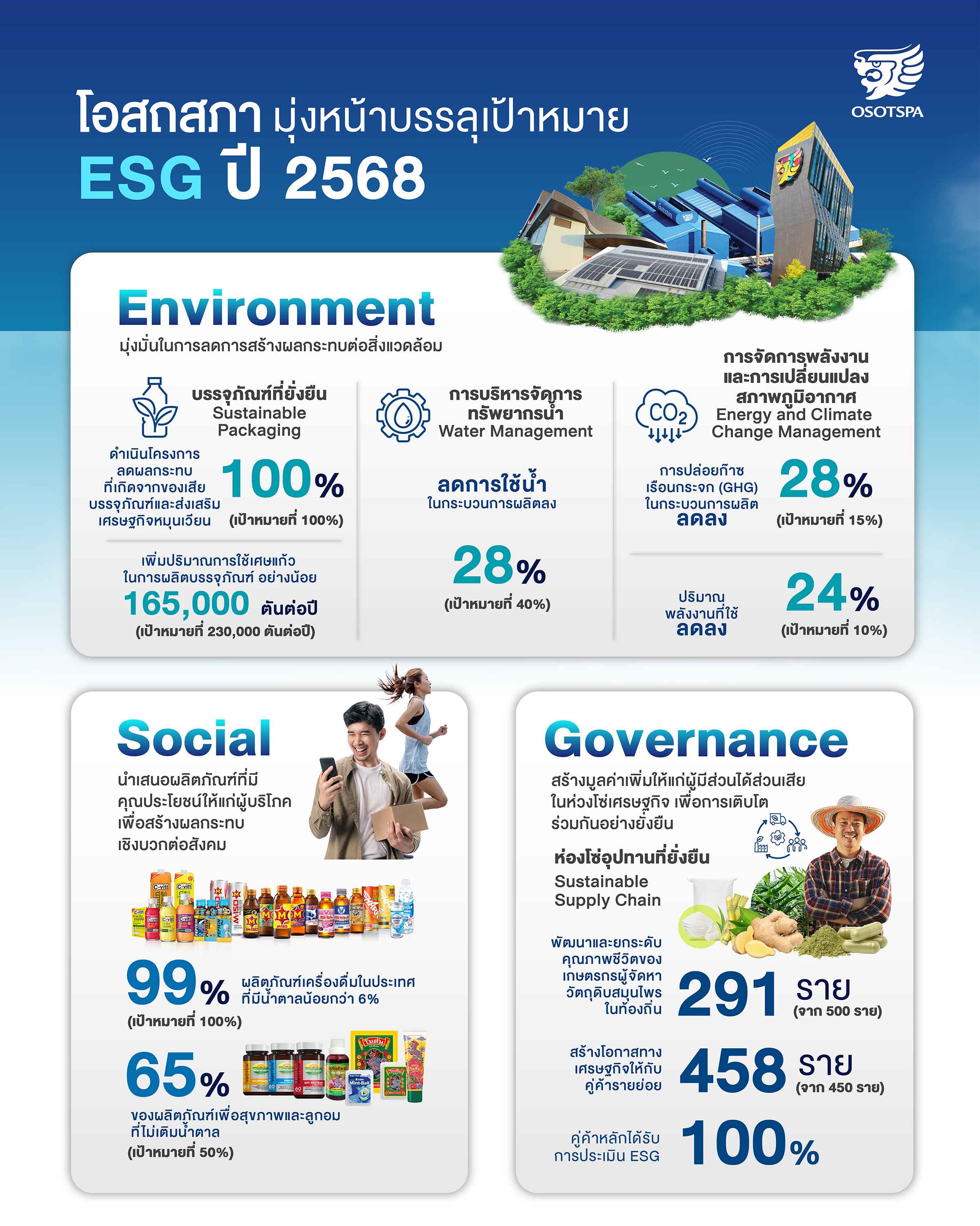 ‘โอสถสภา’ เดินหน้าภารกิจยั่งยืนตลอดห่วงโซ่คุณค่า มั่นใจบรรลุเป้าหมาย ESG