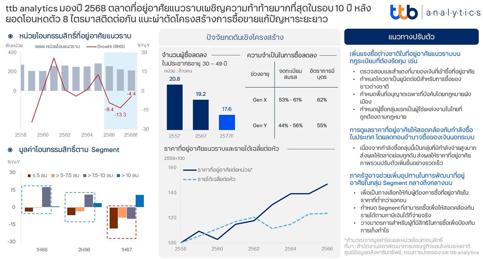 ttb analytics คาดปี68 ตลาดที่อยู่อาศัยแนวราบ  เผชิญความท้าท้ายมากที่สุดในรอบ 10 ปี