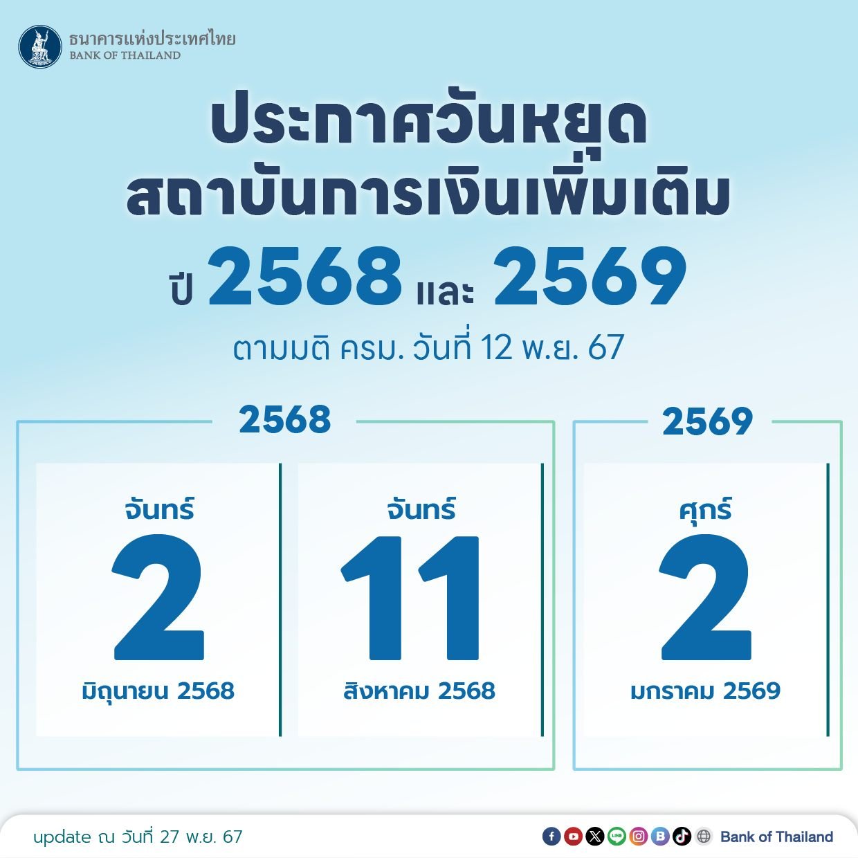 ธปท.เพิ่มวันหยุดพิเศษปี 68-69 ตามครม. 2 มิ.ย. – 11 ส.ค. 68 และ2 ม.ค.69 หนุนท่องเที่ยว