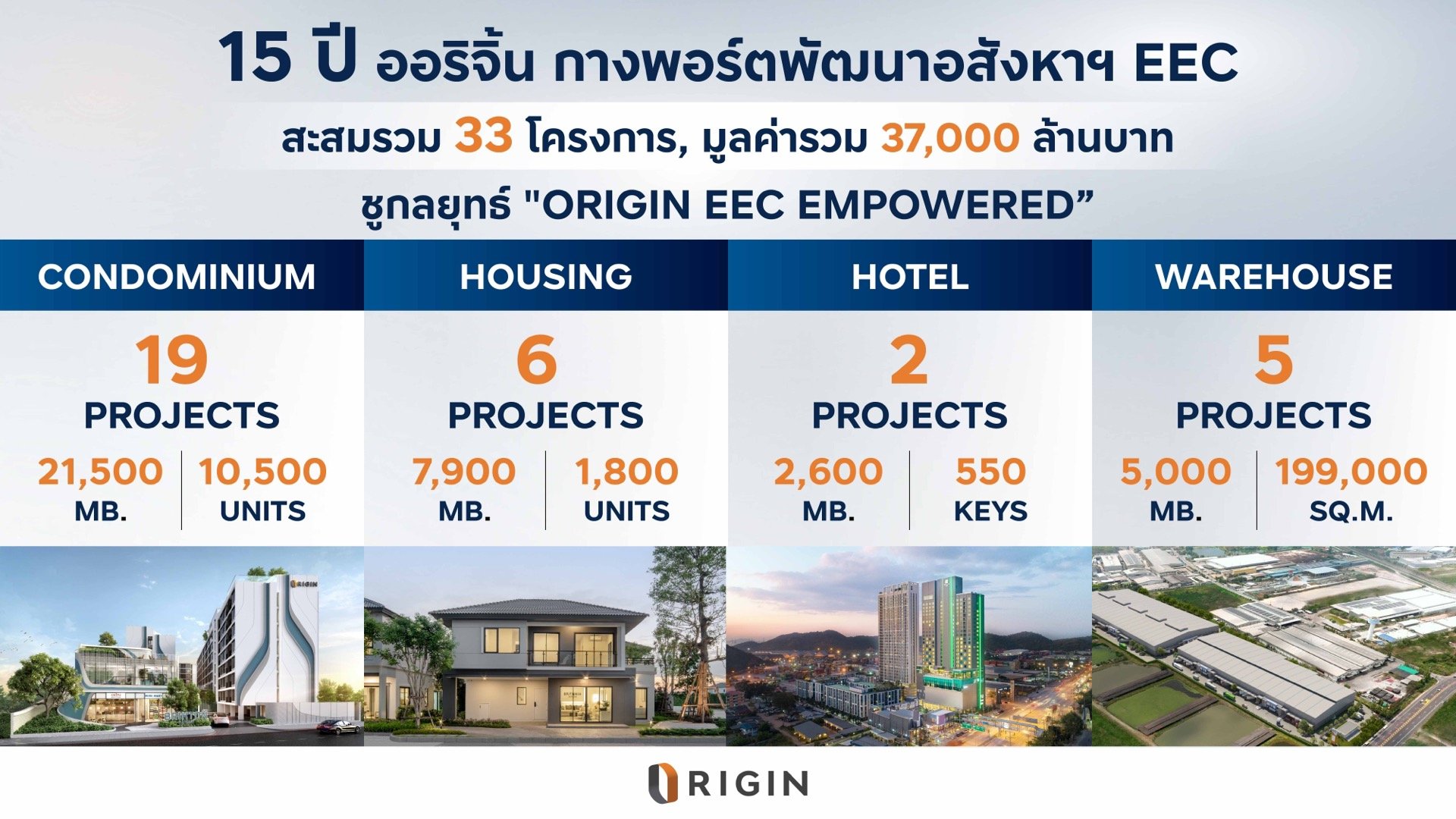 15 ปี ออริจิ้น กางพอร์ตพัฒนาอสังหาฯ EEC เบอร์ 1 สะสม 37,000 ล้าน  ชูกลยุทธ์ “Origin EEC Empowered” ปั้นคอนโด-บ้าน-คลังสินค้า-บริการสู่ภาคธุรกิจ