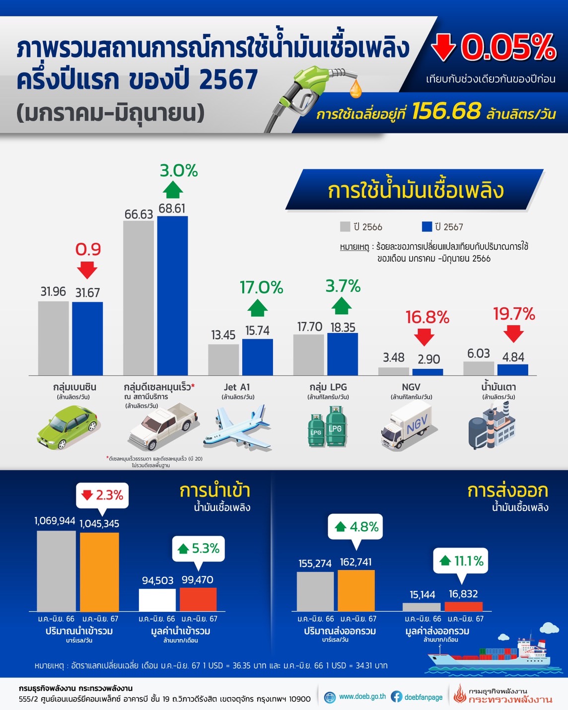 สถานการณ์การใช้น้ำมันเชื้อเพลิงรอบครึ่งปีแรกของปี 2567 (มกราคม – มิถุนายน)