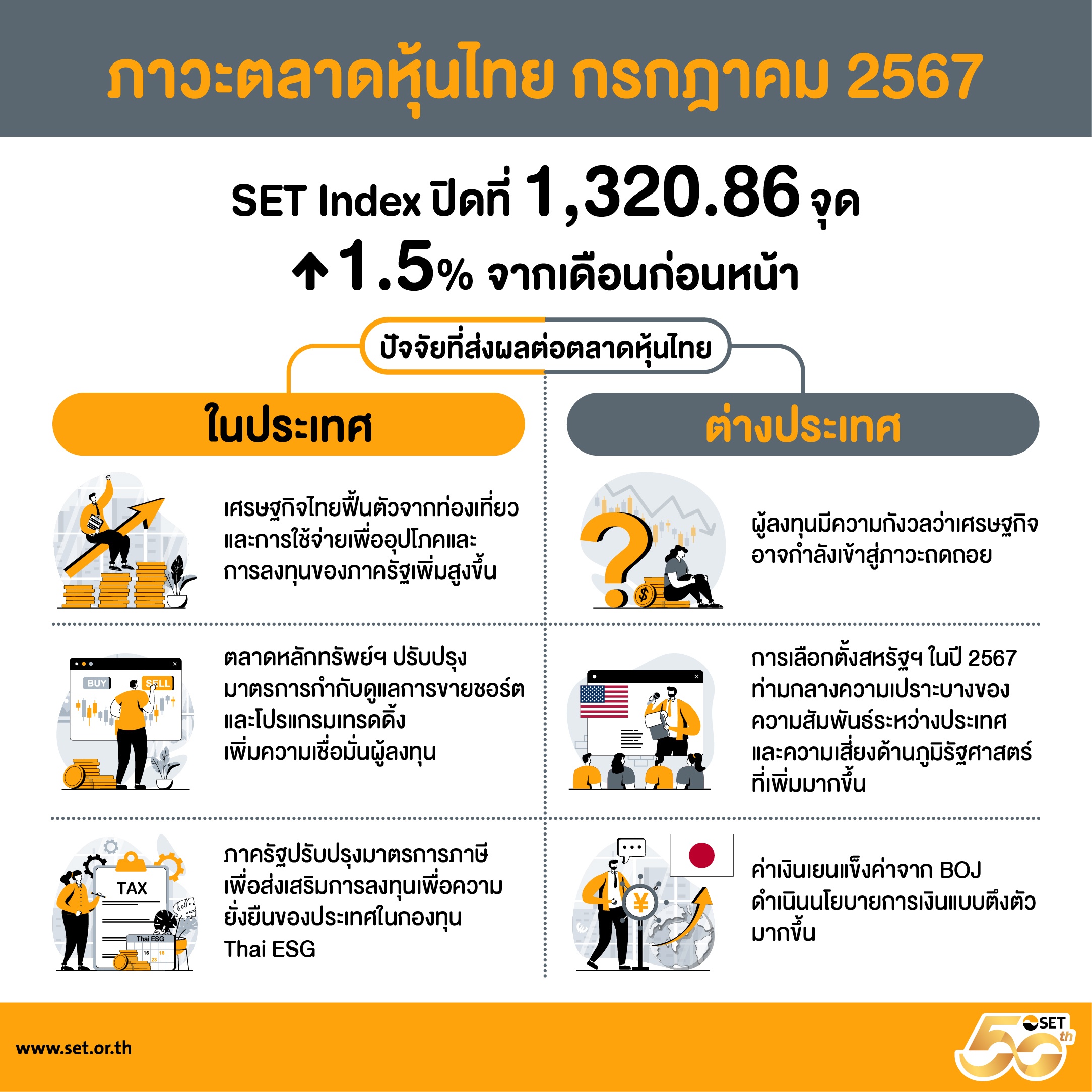 สรุปภาพรวมภาวะตลาดหลักทรัพย์เดือนกรกฎาคม 2567