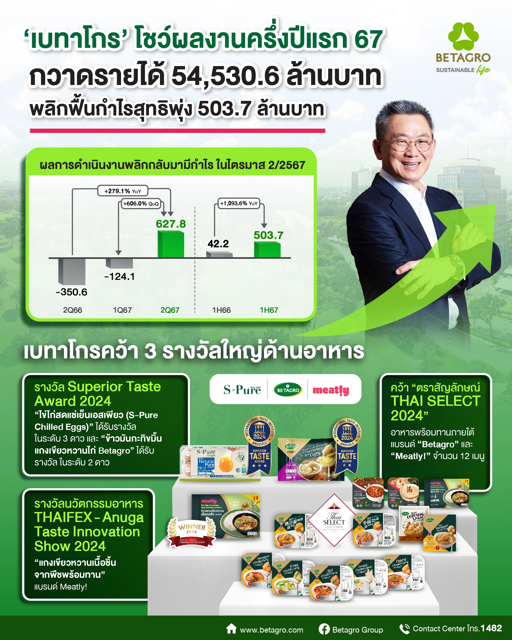 BTG_Info Graphic_“เบทาโกร” โชว์ผลงานครึ่งปีแรก 67_0.jpg