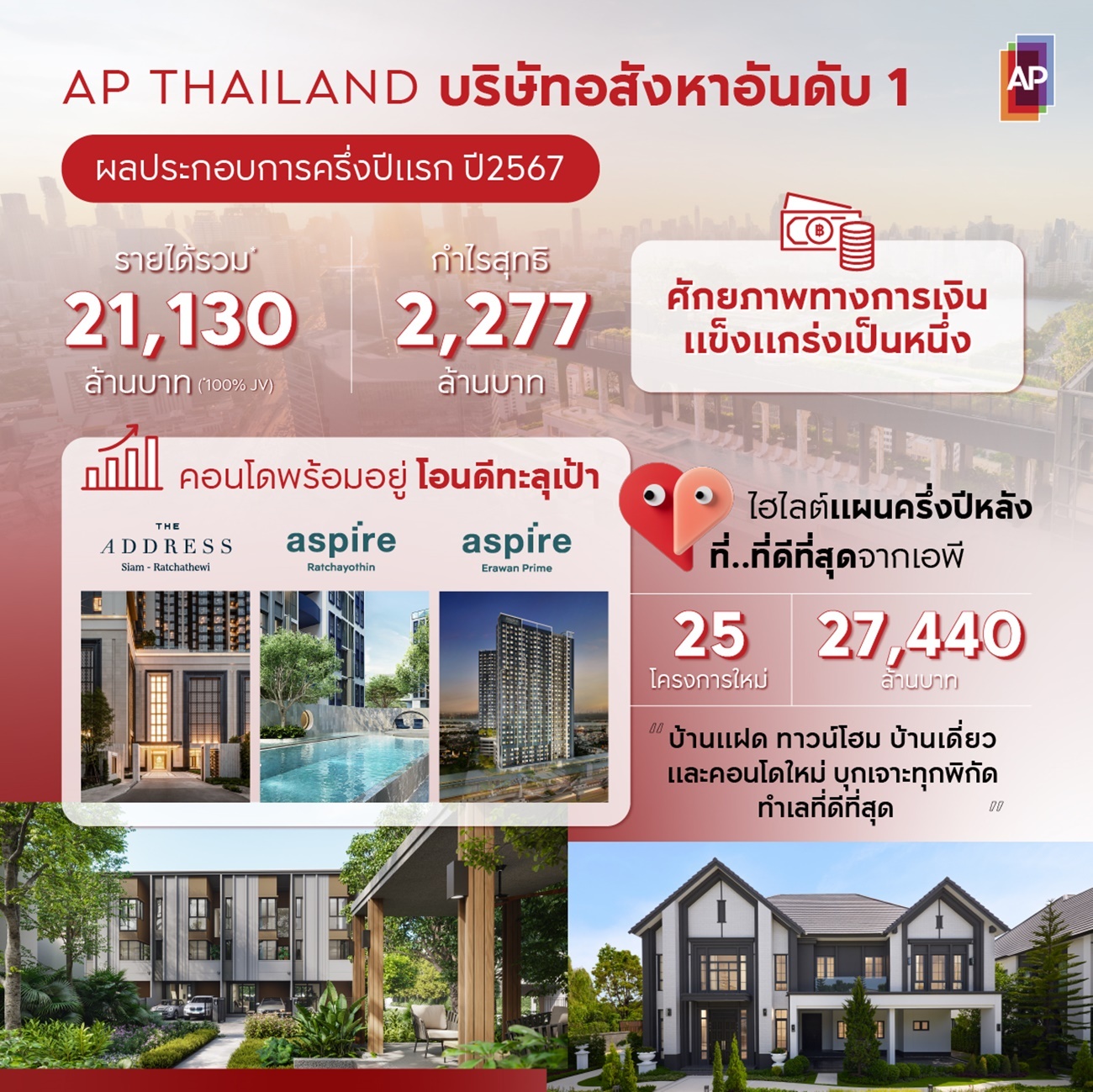 เอพี ไทยแลนด์ บริษัทอสังหาอันดับ 1  ประกาศรายได้ครึ่งปีแรก รวม 21,130 ล้านบาท