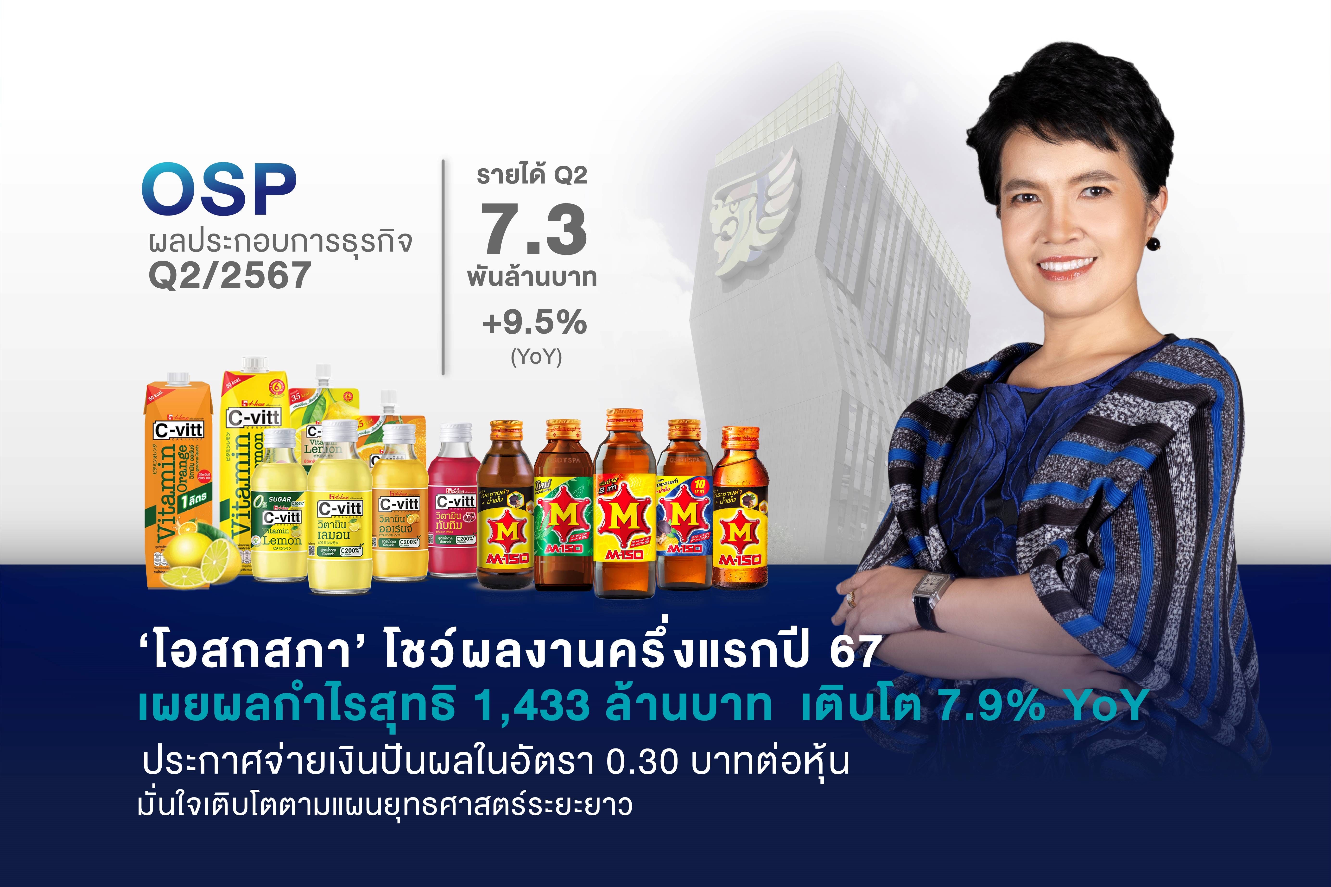 ‘โอสถสภา’ โชว์ผลงานครึ่งแรกปี 67 เผยผลกำไรสุทธิ 1,433 ล้านบาท เติบโต 7.9% YoY ประกาศจ่ายเงินปันผลในอัตรา 0.30 บาทต่อหุ้น 