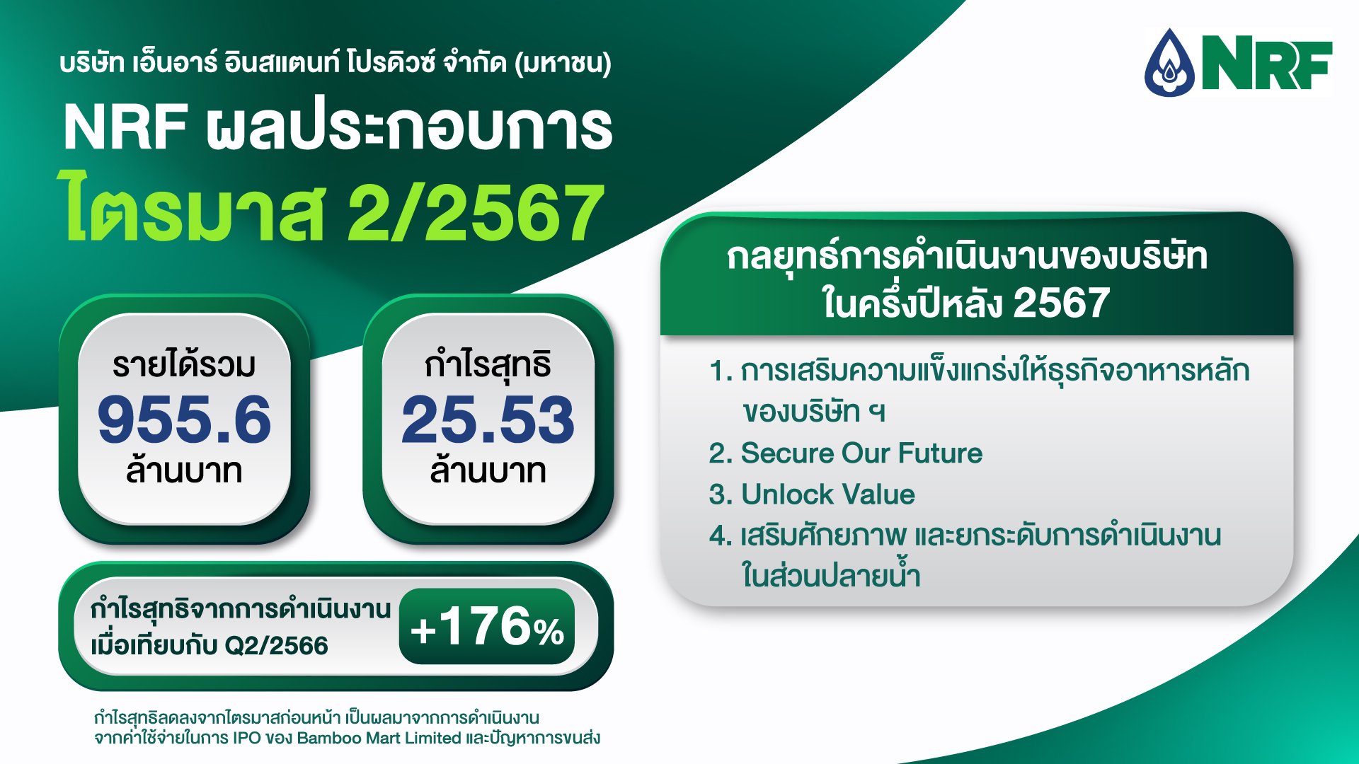 NRF ฟอร์มดี Q2/67กวาดรายได้ 955.6 ล้านบาท  พร้อมขยายธุรกิจโตแกร่งต่อเนื่อง