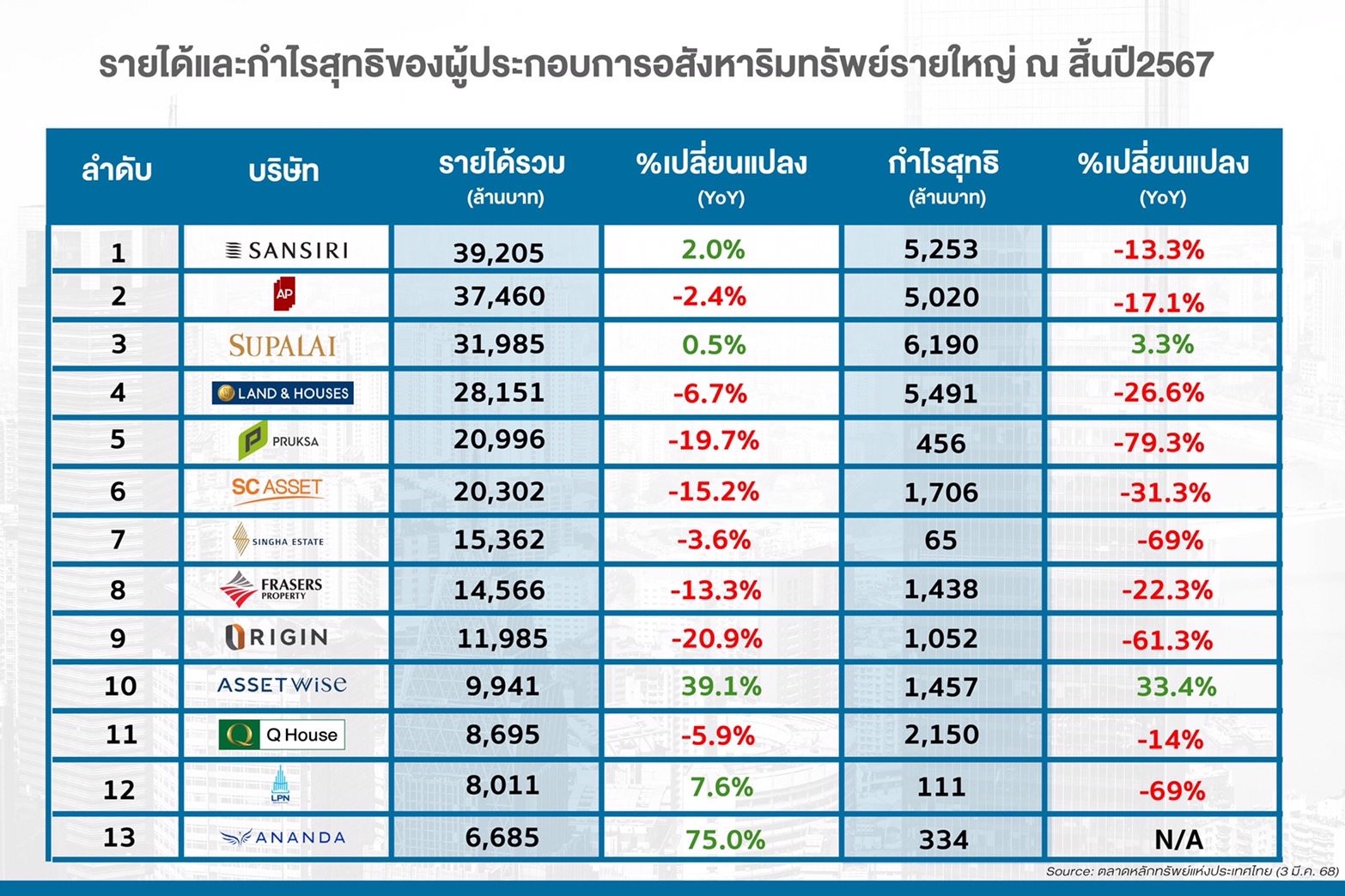 ผลประกอบการบริษัทอสังหา.jpg