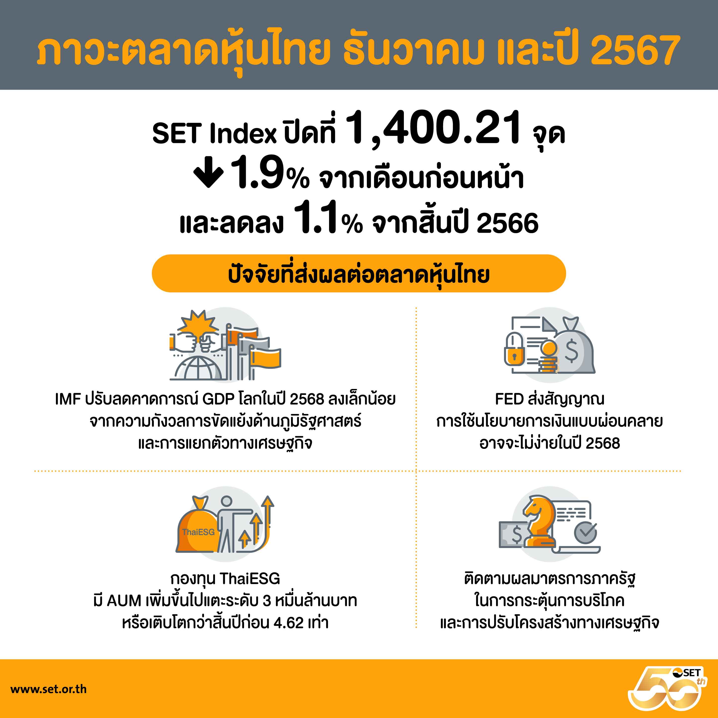 สรุปภาพรวมภาวะตลาดหลักทรัพย์เดือนธันวาคม และปี 2567