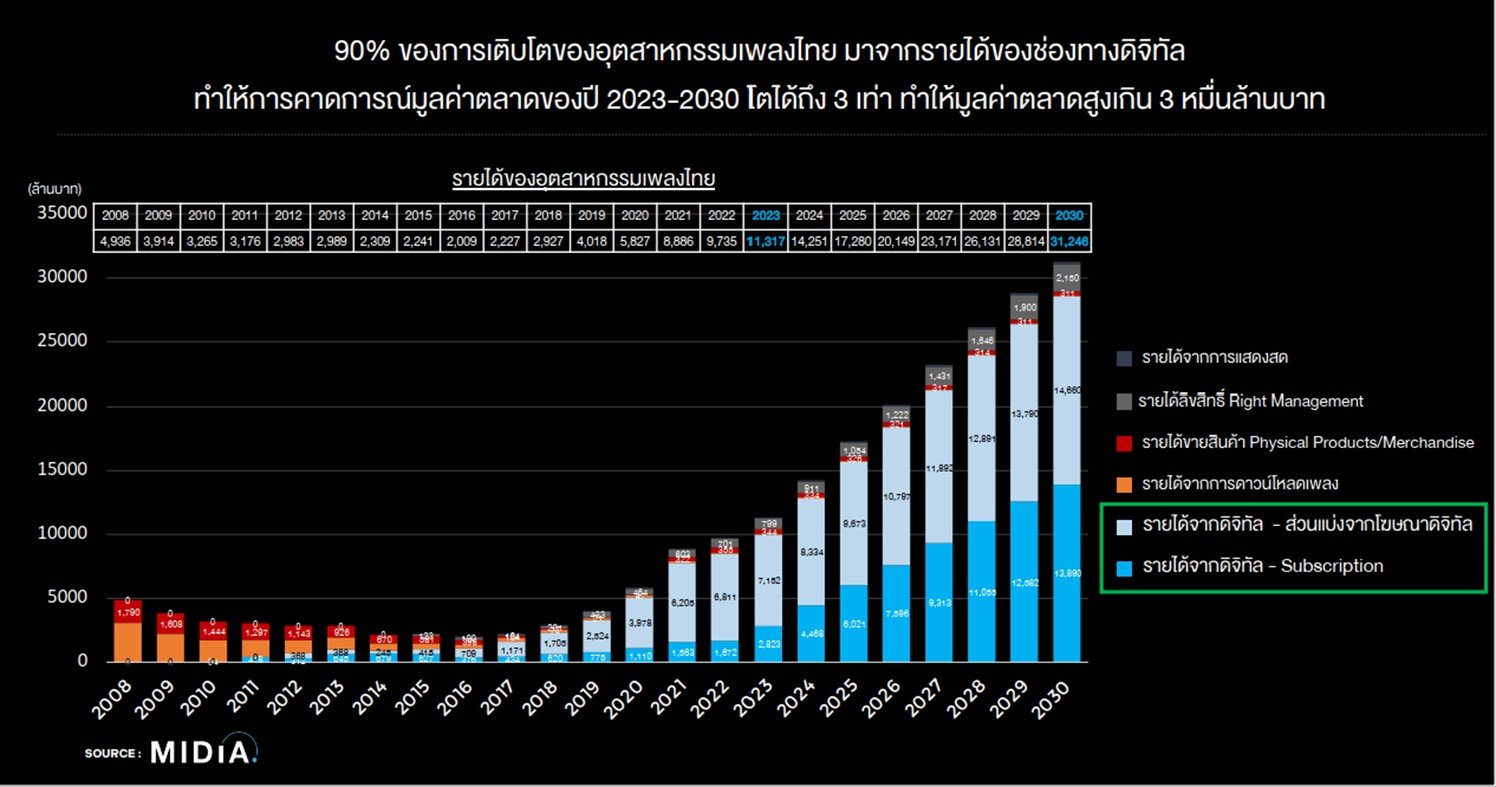 ดิจิตอลสตรีมมิ่ง แรงผลักดัน สำคัญสู่การเติบโต ของอุตสาหกรรมเพลง