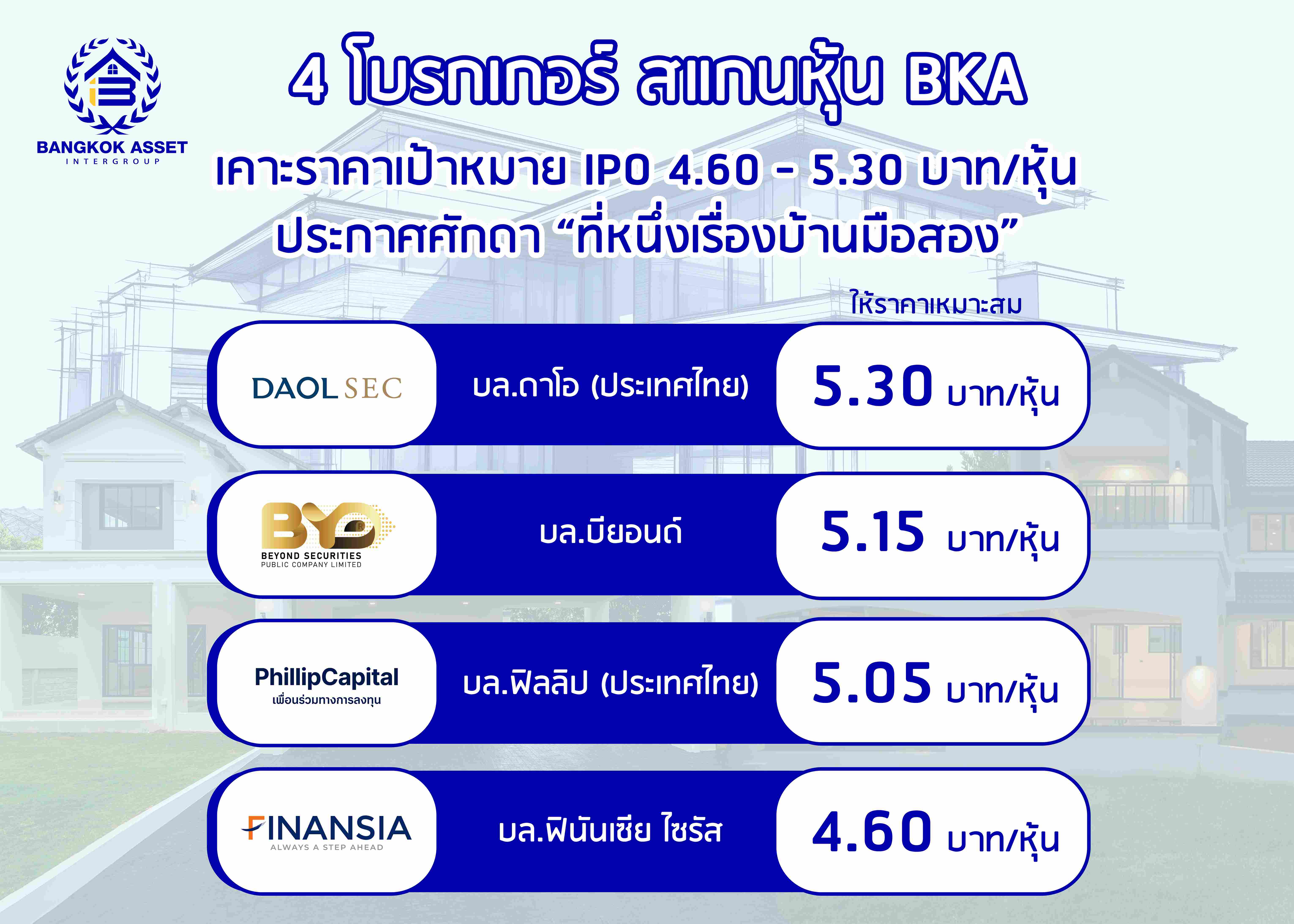 4 โบรกฯ สแกนหุ้น IPO “BKA” ราคาเป้าหมาย 4.60 - 5.30 บาท/หุ้น  ประกาศศักดา “ที่หนึ่งเรื่องบ้านมือสอง”    