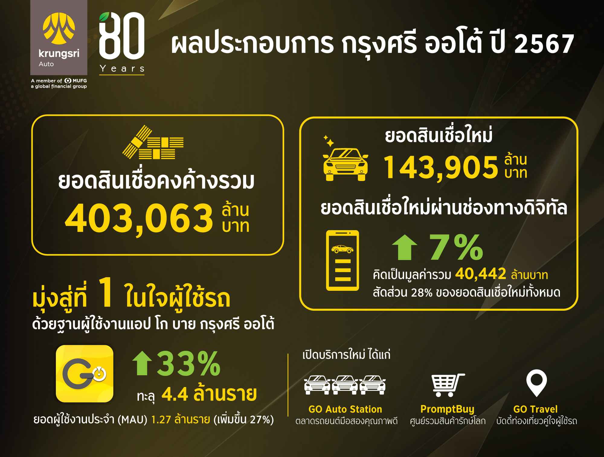 กรุงศรี ออโต้ เผยผลการดำเนินงานปี 2567 ชูสินเชื่อดิจิทัลโต 7% พร้อมขยายฐานผู้ใช้รถบน แอป โก บาย กรุงศรี ออโต้ 