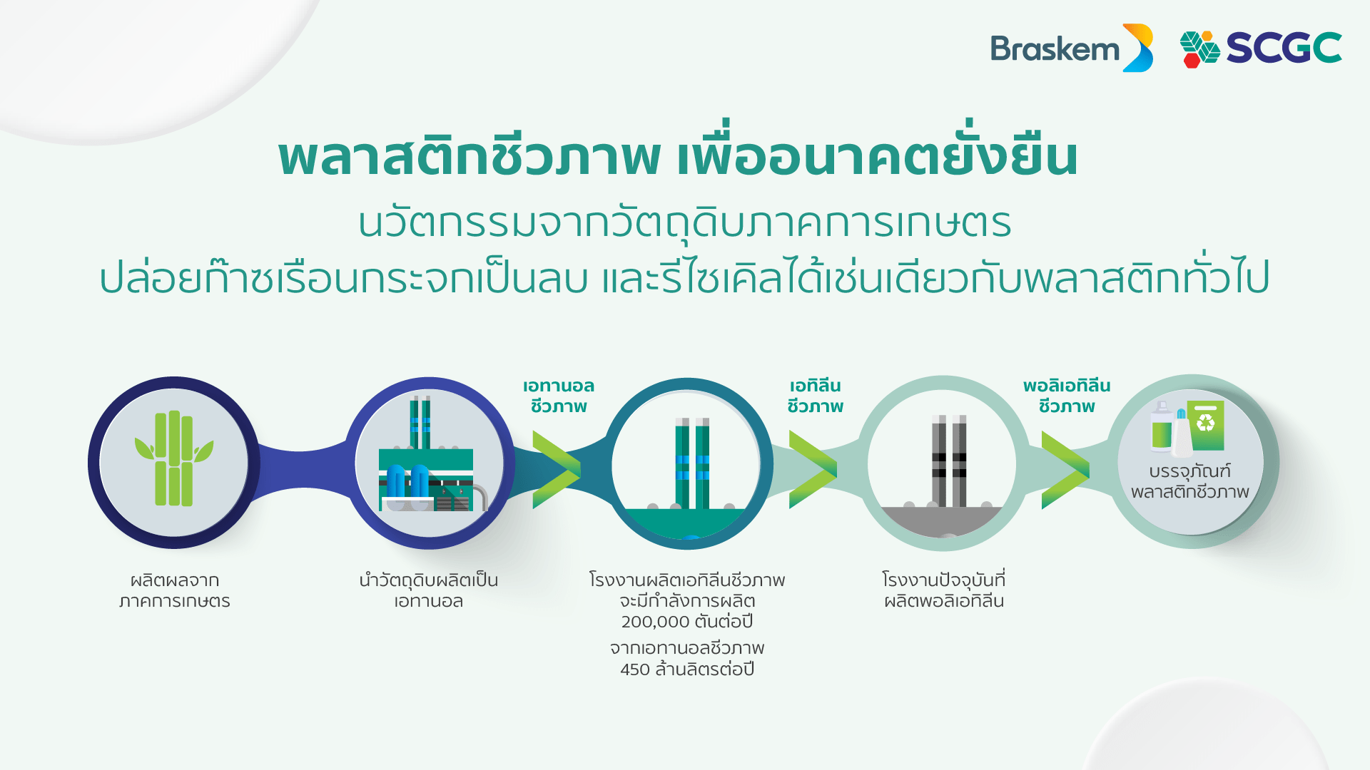 บราสเคม สยาม ใน SCGC และ Braskem   จับมือ มิตรผล ไบโอฟูเอล เร่งจัดหาเอทานอลจากผลิตผลการเกษตร  เดินหน้าผลิตเอทิลีนชีวภาพ รายแรกในเอเชีย