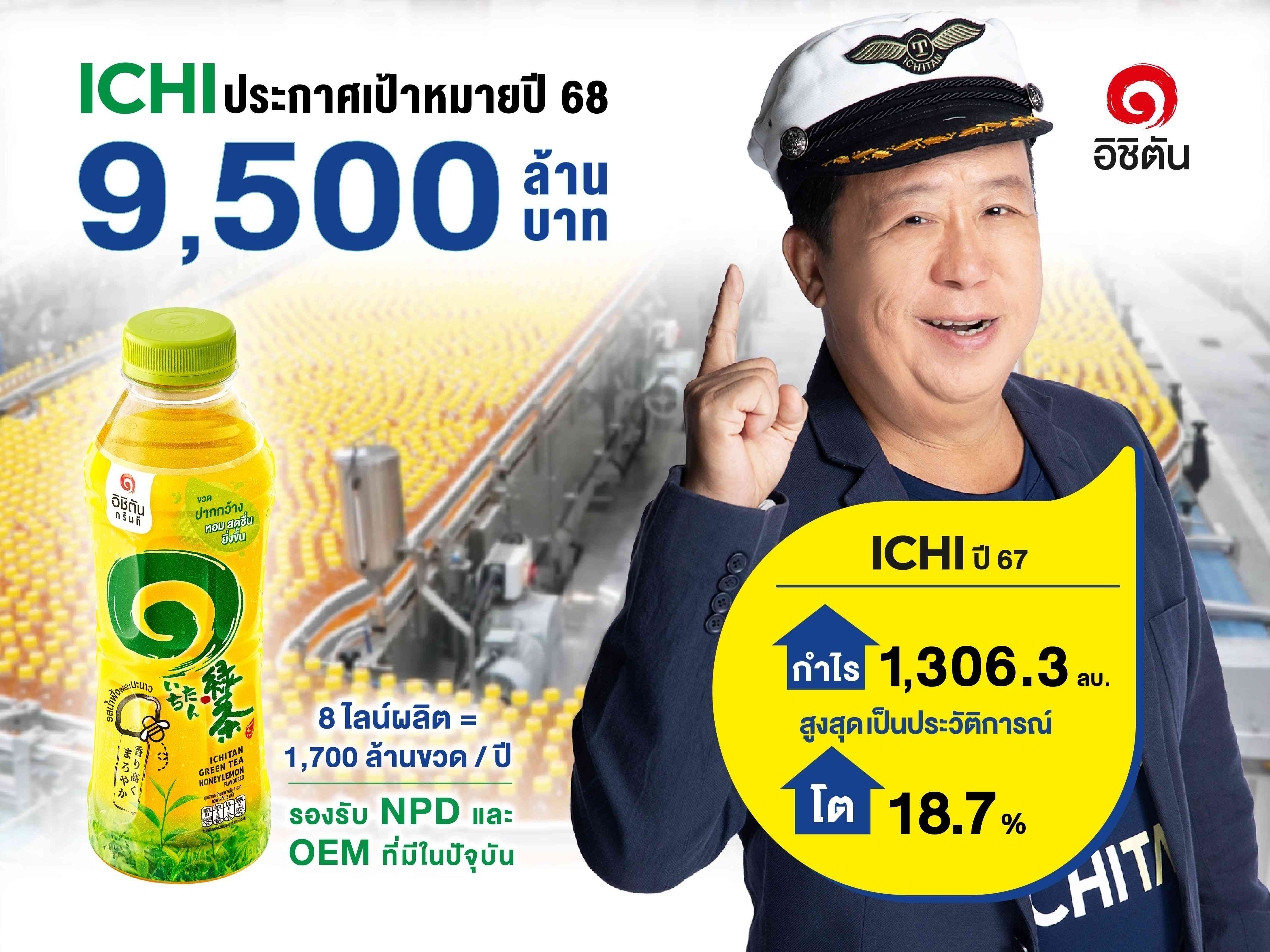 ICHI จัดหนักจ่ายเงินปันผลครึ่งหลังปี 67 อีก 0.50 บาท  กำไรสุทธิทั้งปี 1,306.3 ล้านบาท พุ่งขึ้น 18.7%