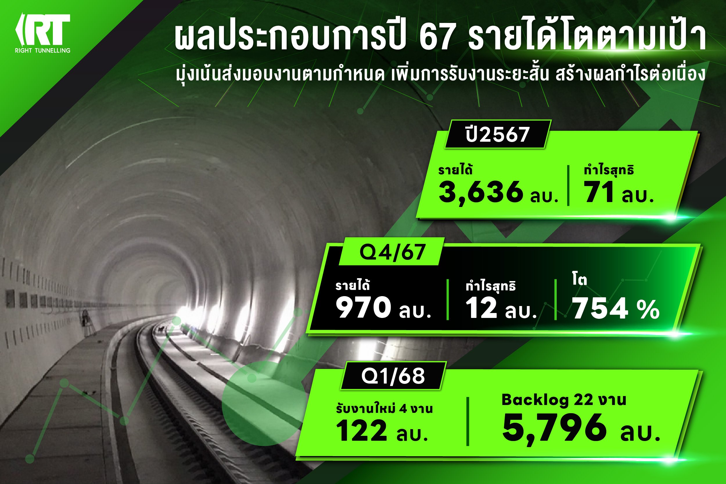 RT โชว์ผลประกอบการปี 67 โตตามเป้า  รายได้รวม 3,636 ล้านบาท ไตรมาส 4/67 กำไรสุทธิโต 754%