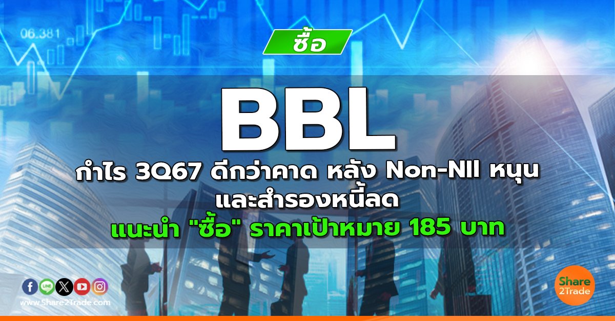 BBL กำไร 3Q67 ดีกว่าคาด หลัง Non-NII หนุน และสำรองหนี้ลด แนะนำ "ซื้อ" ราคาเป้าหมาย 185 บาท